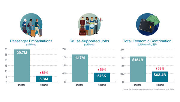 CLIA measures the impact of 2020 cruise shutdown
