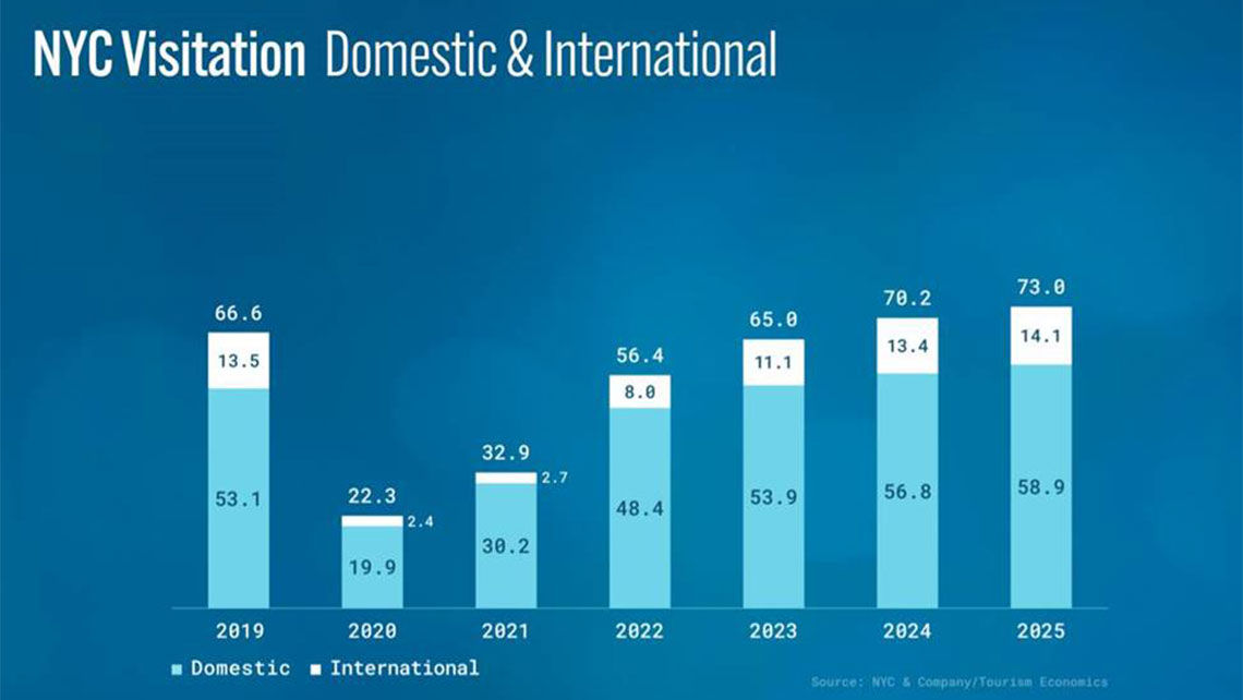 U.S. plans marketing push to attract international visitors