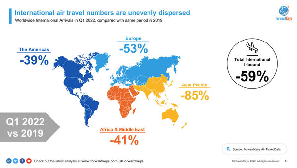 North and Central America are leading the global aviation recovery