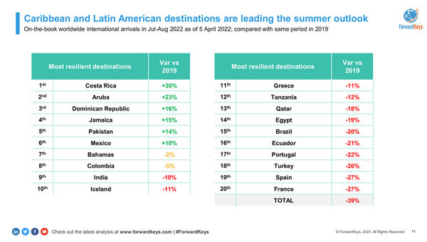 North and Central America are leading the global aviation recovery