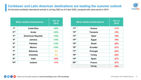 North and Central America are leading the global aviation recovery North and Central America are leading the global aviation recovery