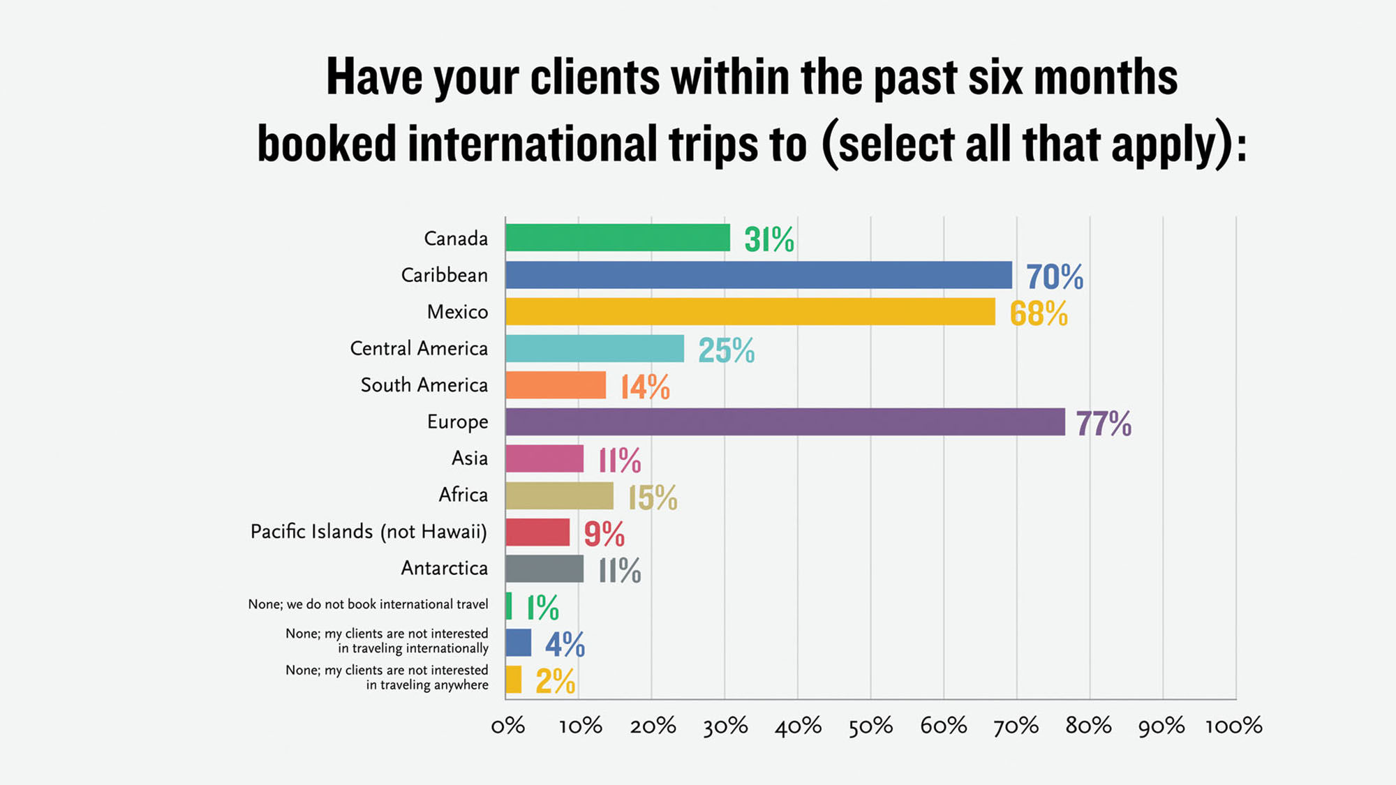 Europe just edging out the Caribbean and Mexico as favorites.