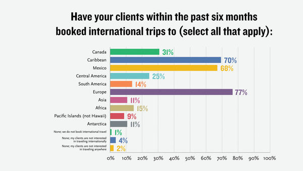 Europe just edging out the Caribbean and Mexico as favorites. Europe just edging out the Caribbean and Mexico as favorites.