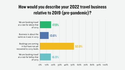 Around 31% of respondents reported business at or "far above" 2019 levels.