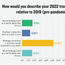 Travel advisors now optimistic on the future of their agencies