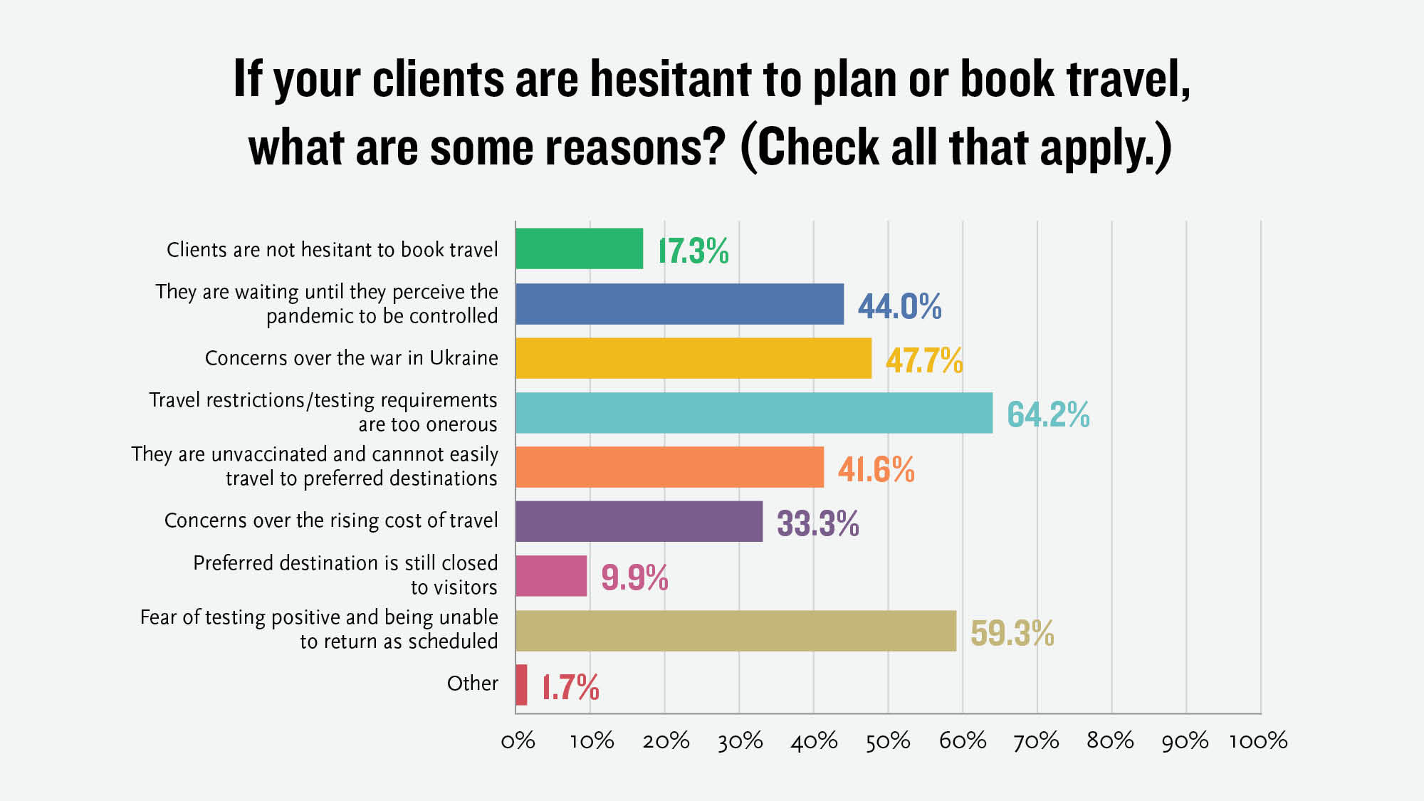 Respondents noted that general confidence levels seemed to be growing, as has demand for advisors.