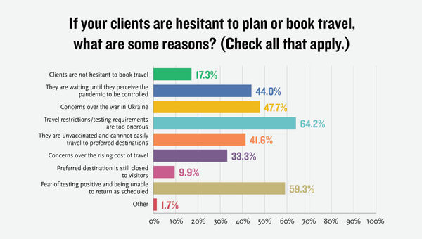Respondents noted that general confidence levels seemed to be growing, as has demand for advisors.