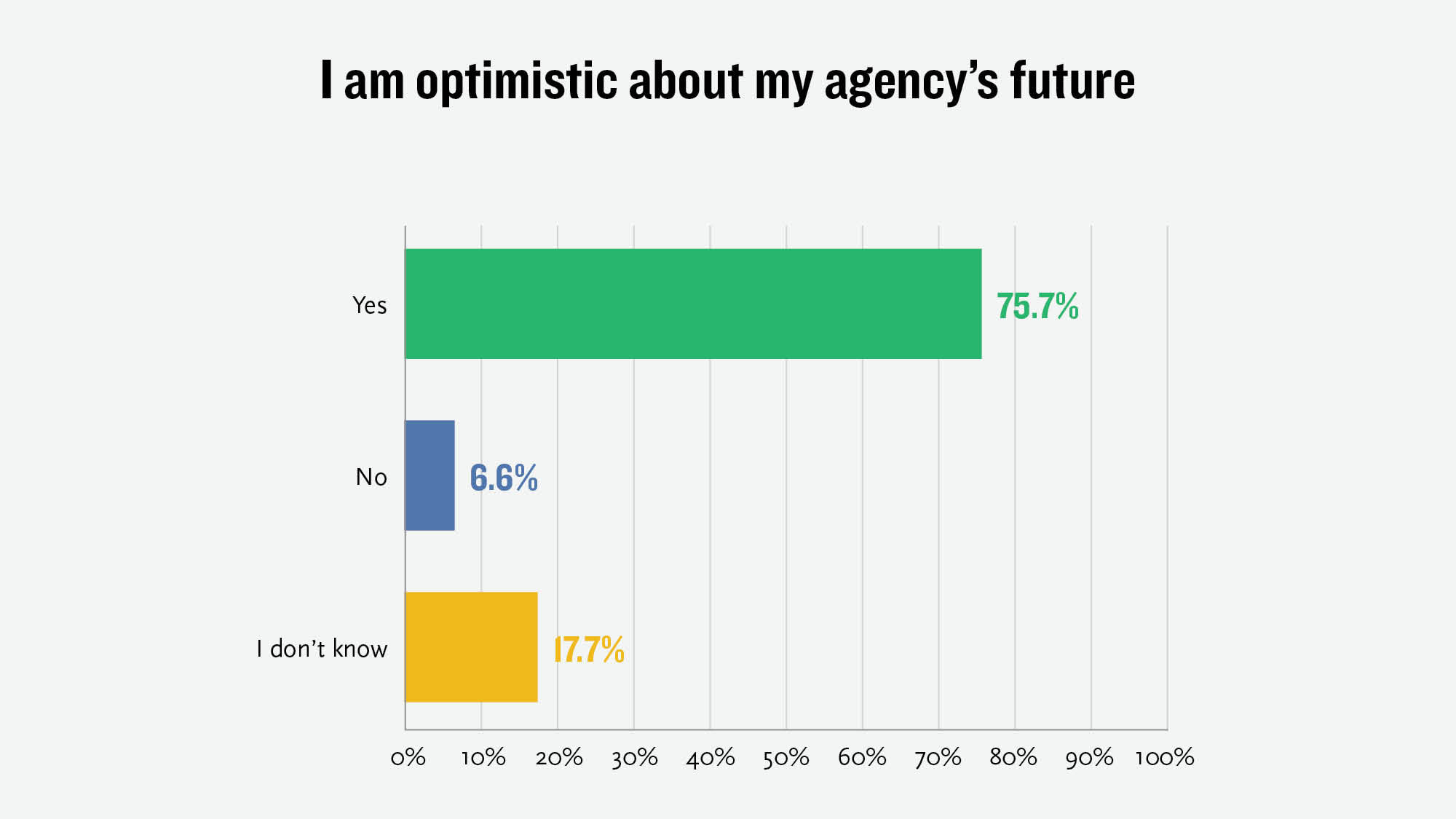 According to the poll, 76% of respondents said they were optimistic about their agency's future (18% were unsure, and just 6% were not optimistic).