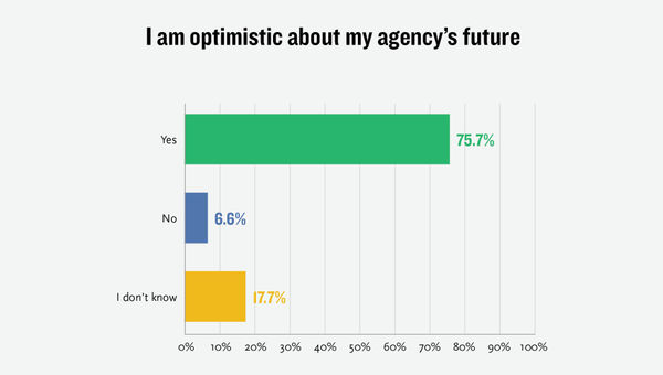 According to the poll, 76% of respondents said they were optimistic about their agency's future (18% were unsure, and just 6% were not optimistic). According to the poll, 76% of respondents said they were optimistic about their agency's future (18% were unsure, and just 6% were not optimistic).