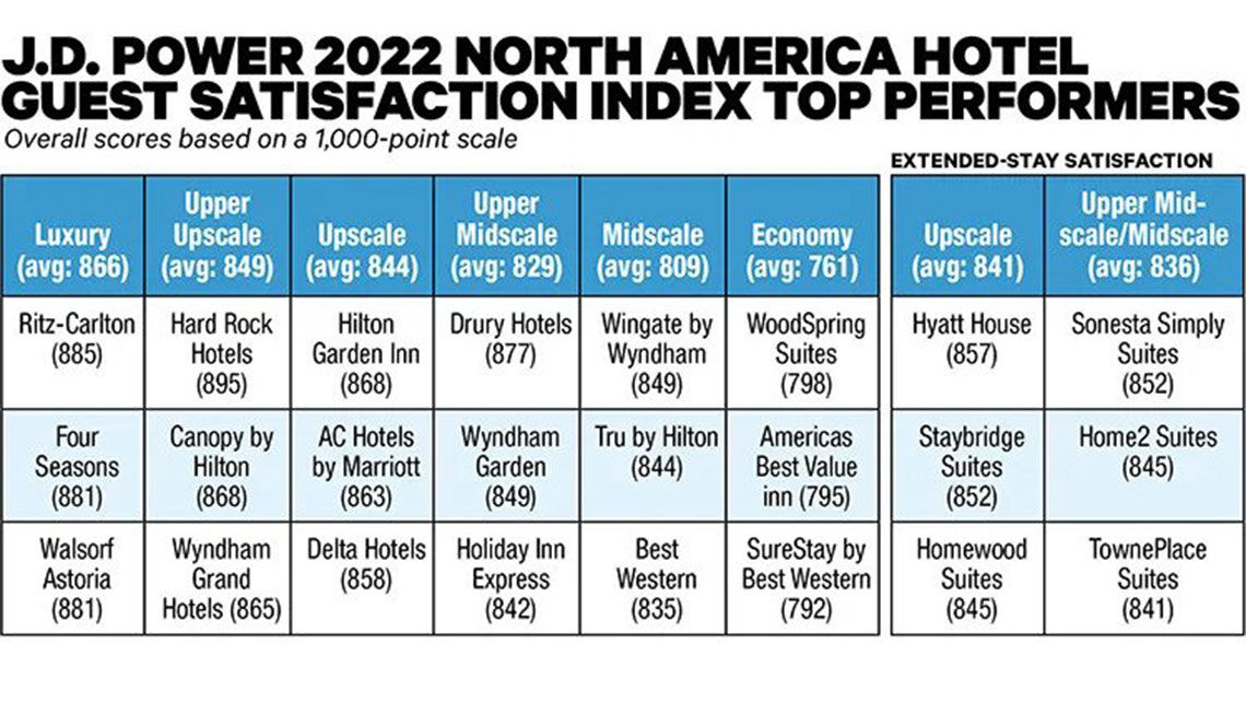 J.D. Power survey: Hotel rate hikes dent guest satisfaction