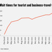 A report from the Cato Institute in July referred to a "wait times apocalypse" for tourist and business traveler visas of 247 days on average, up from 17 days before March 2020.