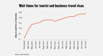 A report from the Cato Institute in July referred to a "wait times apocalypse" for tourist and business traveler visas of 247 days on average, up from 17 days before March 2020.