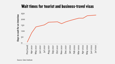 A report from the Cato Institute in July referred to a "wait times apocalypse" for tourist and business traveler visas of 247 days on average, up from 17 days before March 2020.