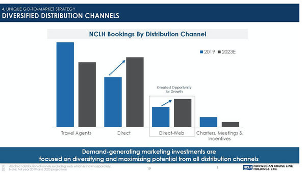 Norwegian Cruise Line Holdings anticipates surge in direct bookings