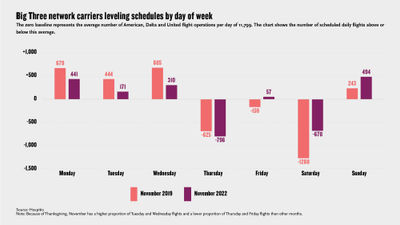 As flyer habits change, airlines rethink approach to scheduling