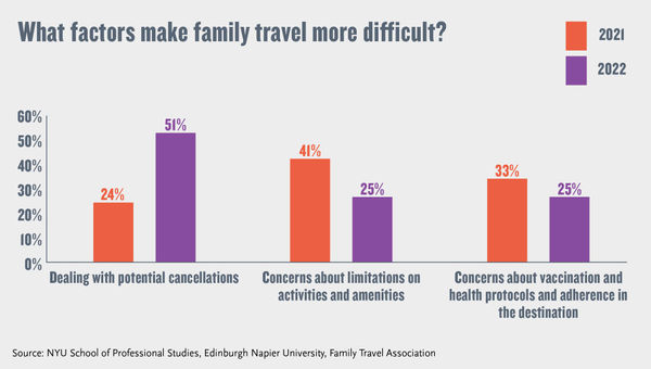 Family travel has officially returned. And they want an advisor's assistance