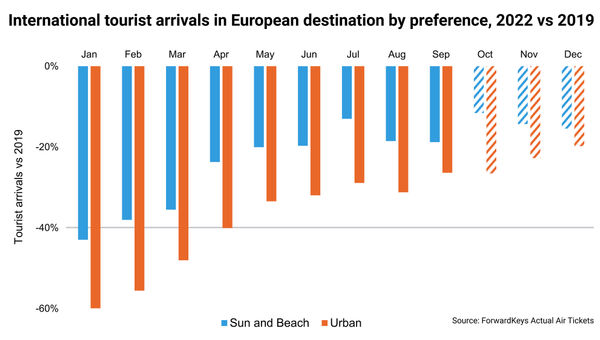 Hindered during the pandemic, city tourism has come roaring back