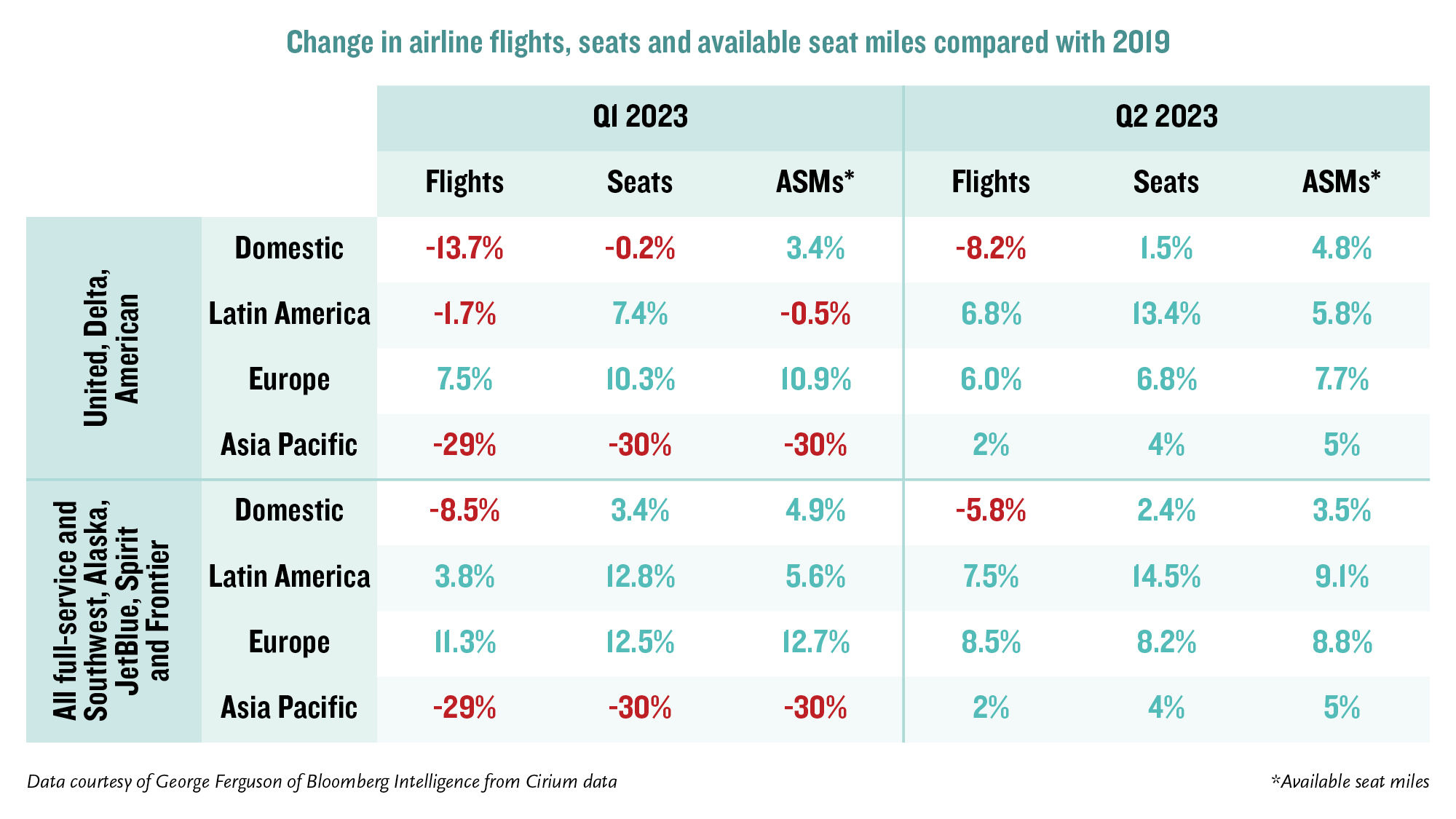 Change in airline flights, seats and available seat miles compared with 2019.