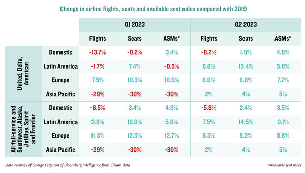 Förändring i flygbolagens flygningar, säten och tillgängliga sittplatser jämfört med 2019.
