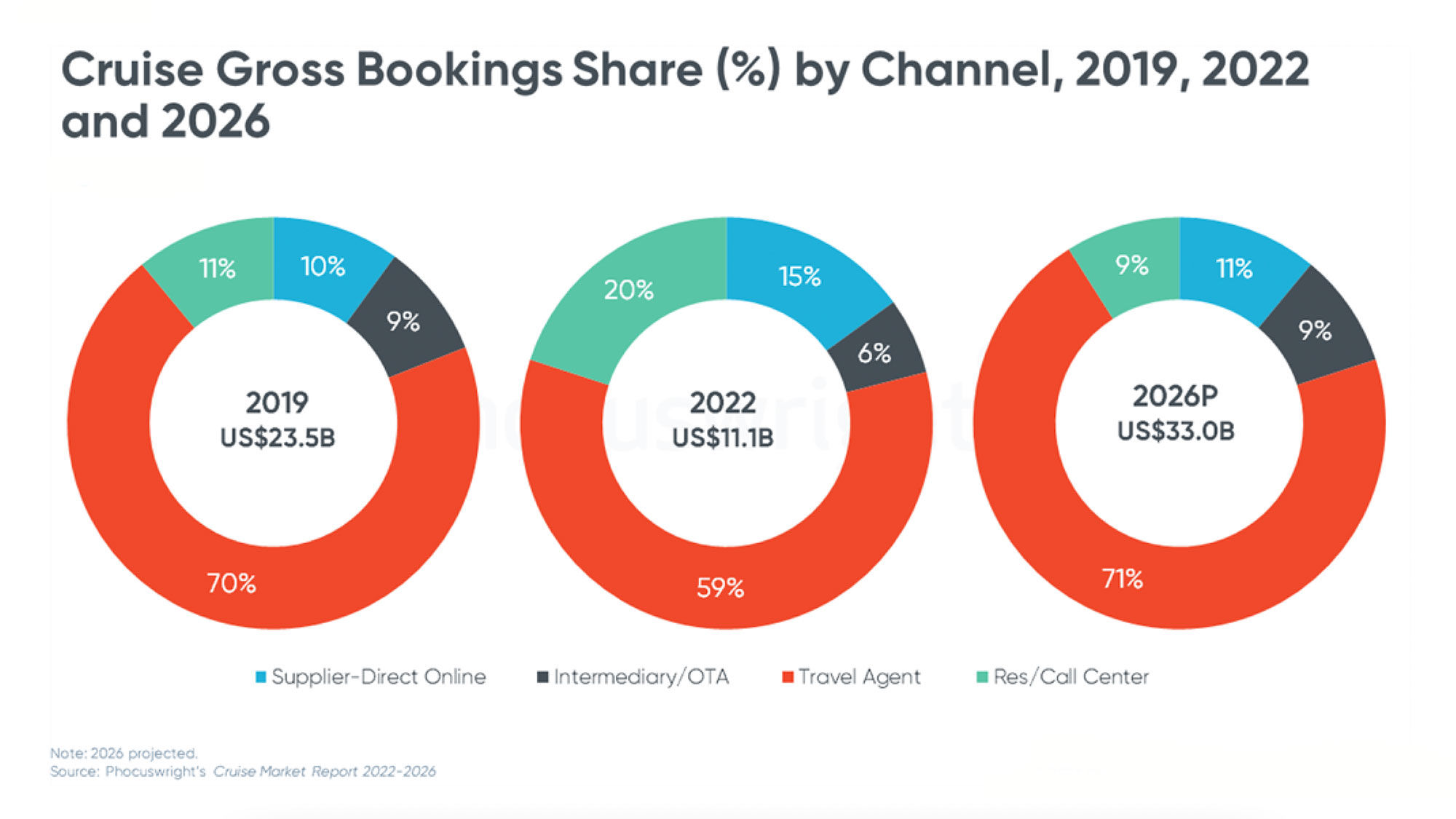 Travel advisors' growing cruise sales may reverse a trend to direct