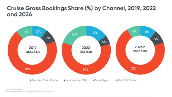 Travel advisors' growing cruise sales may reverse a trend to direct