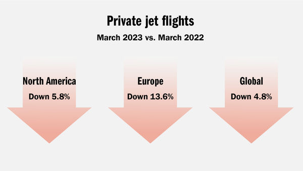 Demand for private jet travel has declined, and that's not a bad thing.