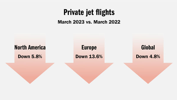 Demand for private jet travel has declined, and that's not a bad thing.