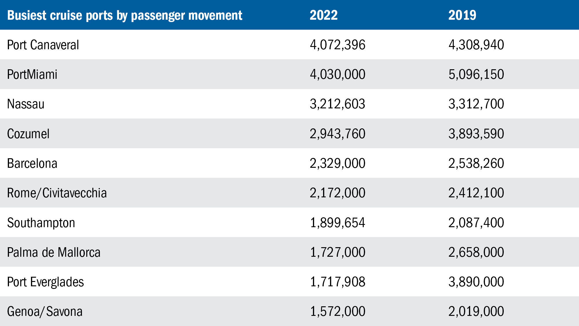 The title of world's busiest cruise port shifts to Port Canaveral