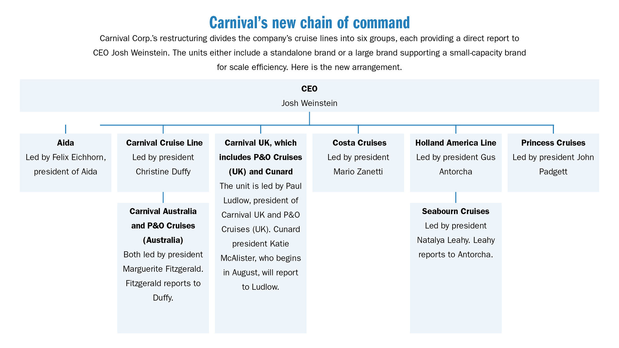 Travel advisors view Carnival Corp. reorganization favorably