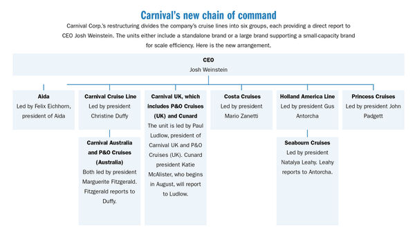 Travel advisors view Carnival Corp. reorganization favorably
