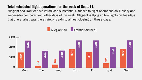 Frontier and Allegiant sharply cut back midweek flying Frontier and Allegiant sharply cut back midweek flying
