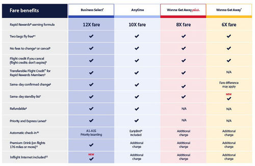 Southwest will offer free same-day standby with its cheapest fares Southwest will offer free same-day standby with its cheapest fares