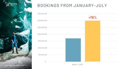 Avoya Travel said year-over-year bookings are up 78% through the end of July.
