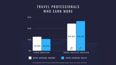 The Travel Institute says agents who get its certification sell and earn more than other agents.