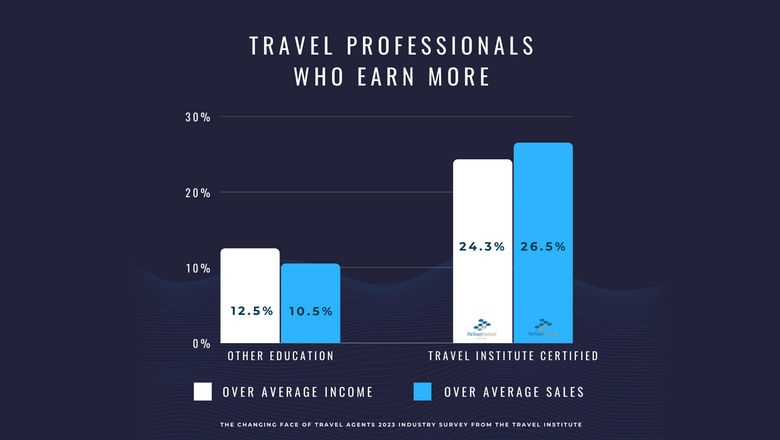 The Travel Institute says agents who get its certification sell and earn more than other agents.