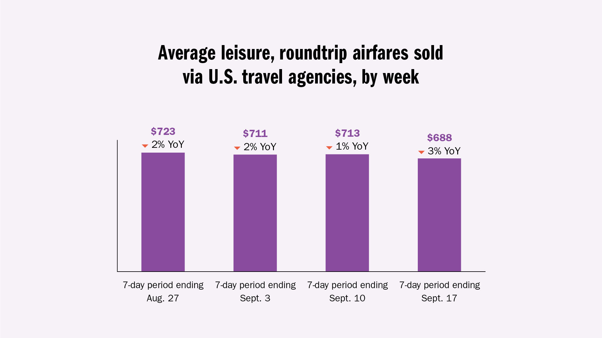 Airfares are down right now. Will they stay that way long?