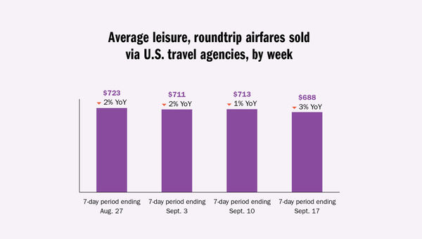 Airfares are down right now. Will they stay that way long?