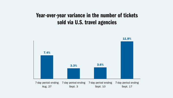 Airfares are down right now. Will they stay that way long?