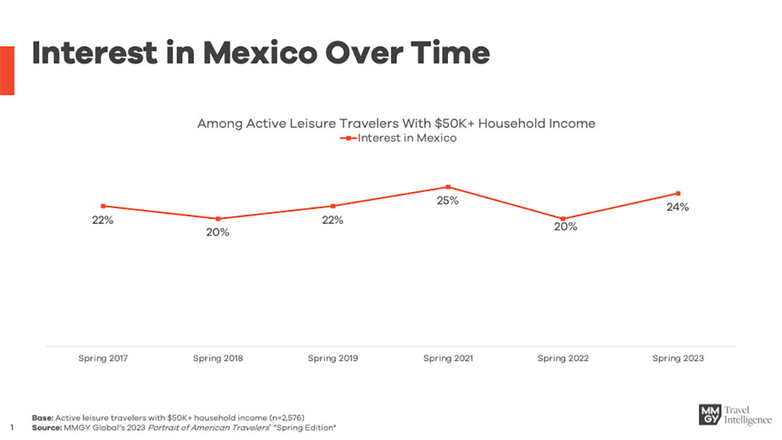 Mexico was a pandemic-era favorite, but signs point to softened demand