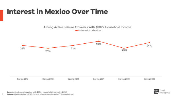 Mexico was a pandemic-era favorite, but signs point to softened demand