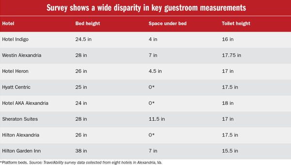 *Platform beds. Source: TravelAbility survey data collected from eight hotels in Alexandria, Va.