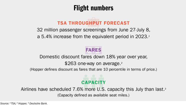 Summer travel's start promises another season of record travel