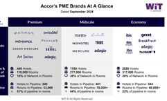 Accor's Premium, Midscale and Economy brands, as of September 2024.