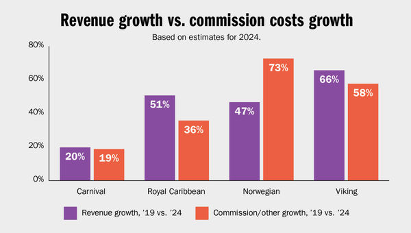 Cruise lines' revenue has soared, what about their commission payments?