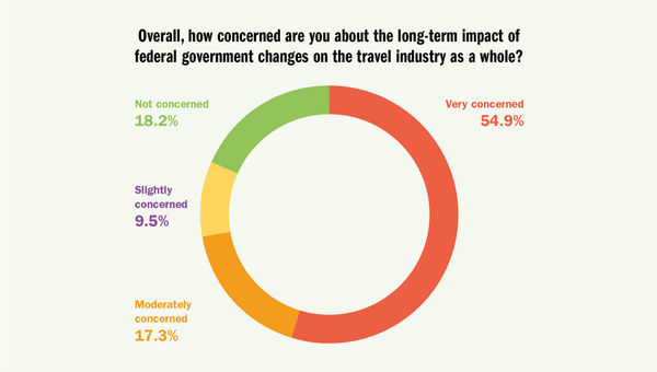 Travel advisors voice their concerns over federal job cuts, the economy