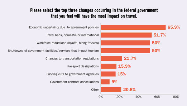 Travel advisors voice their concerns over federal job cuts, the economy