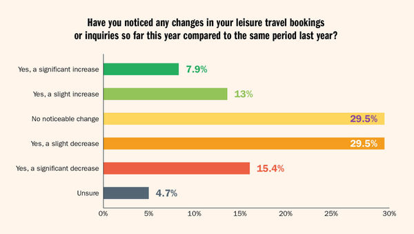 Travel advisors voice their concerns over federal job cuts, the economy