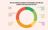 A new Travel Weekly survey sought to understand how travel agencies and their clients have been impacted by consumer confidence, the economic outlook, changes at the federal government level and recent air travel safety incidents.