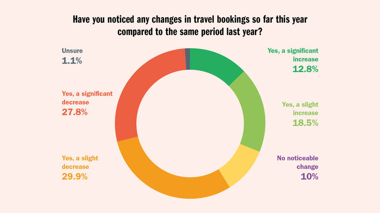 A new Travel Weekly survey sought to understand how travel agencies and their clients have been impacted by consumer confidence, the economic outlook, changes at the federal government level and recent air travel safety incidents.