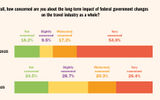 A new Travel Weekly survey sought to understand how travel agencies and their clients have been impacted by consumer confidence, the economic outlook, changes at the federal government level and recent air travel safety incidents.